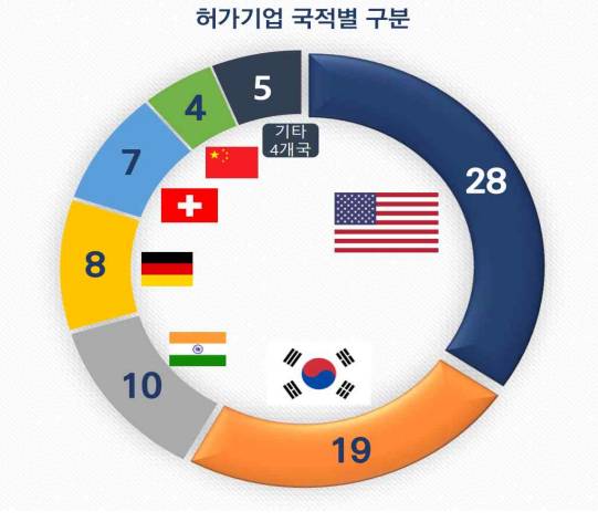 미국 FDA 국가별 바이오시밀러 허가 현황 그래프. [사진=한국바이오협회 제공]