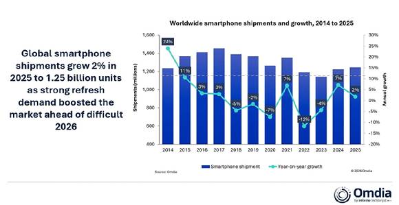 글로벌 스마트폰 출하량 추이 [사진=옴디아]