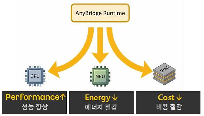 애니브릿지 기술모식도, 여러 AI가속기를 유연하게 활용하여 LLM성능을 높인다. KAIST