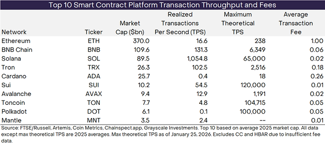 시가총액 상위 10개 플랫폼의 성능 지표 비교. 솔라나(SOL)는 초당 1000건 이상의 압도적인 처리 속도(TPS)와 0.02달러의 낮은 수수료를 강점으로 내세우는 반면, 이더리움(ETH)은 16.6 TPS와 1달러대 수수료에도 불구하고 가장 큰 시가총액을 유지하고 있다. [자료=그레이스케일]