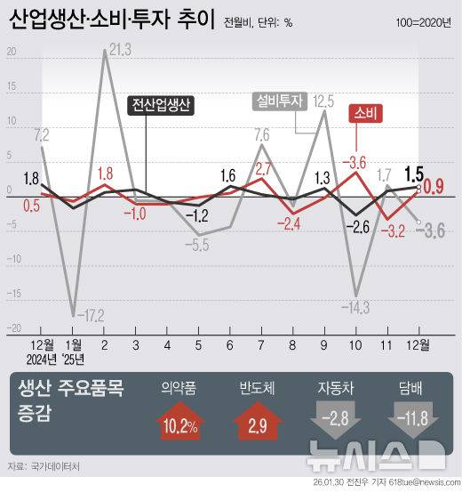 [서울=뉴시스] 30일 국가데이터처에 따르면 반도체 경기 호조 등의 영향으로 지난달 산업생산이 전월 대비 1.5% 증가해 두 달 연속 증가세를 이어갔다. 소매판매는 전월 대비 0.9% 증가하며 플러스로 전환했다. 반면 선박·항공기 등 운송장비 투자가 줄면서 설비투자는 한 달 만에 마이너스로 돌아섰다. (그래픽=전진우 기자)  618tue@newsis.com