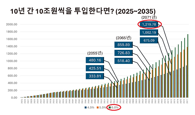 기금 수익률 6%를 가정했을 때 투입한 국고 100조 원은 2071년 1219조 원으로 불어난다. 자료:민주당연금개혁토론회(25.11.13) 중 원종현 발제문&nbsp;