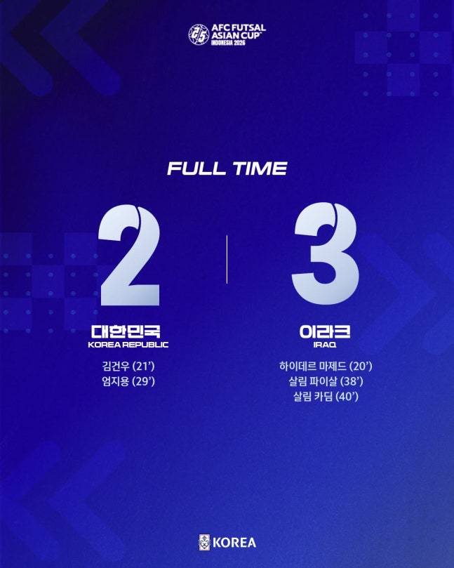 '韓 축구 또 졌다' 병오년 무려 5패...이민성호 3패+풋살 아시안컵 이라크에 2-3 패→인도네시아전 이어 2연패 '조기 탈락 확정'