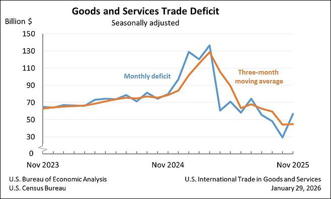 미 무역적자 추이 [미 상무부 제공. 재판매 및 DB 금지]
