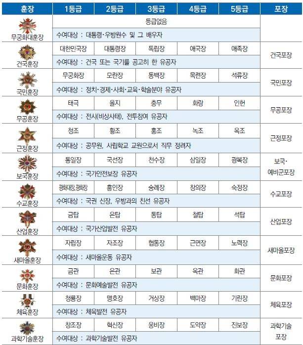정부포상 종류 [2026년 1월 1일 시행 정부포상 업무지침 자료 갈무리. 재판매 및 DB 금지]