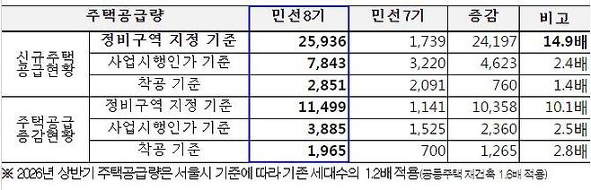 민선8기 강북구 주택공급 추이 [강북구 제공. 재판매 및 DB 금지]