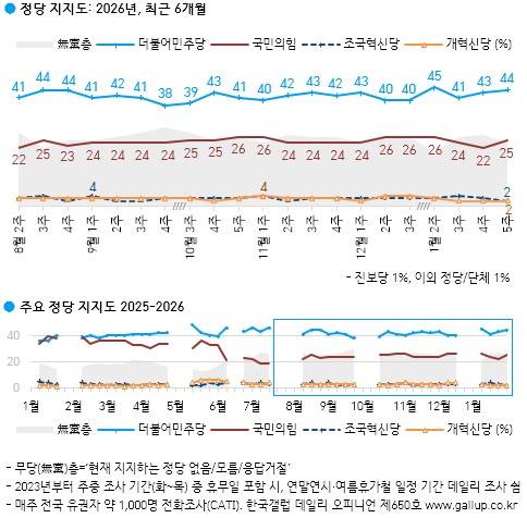 정당 지지도 [한국갤럽 홈페이지 캡처. 재판매 및 DB 금지]