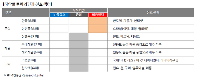 ▲대신증권은 반도체 레벨업 이후 업종 순환매를 동반한 2차 상승 국면이 전개될 것으로 전망했다. 4분기 실적 시즌 종료 후 나타날 수 있는 단기 과열 해소 및 매물 소화 과정을 거칠 가능성이 있으나, 이를 내수주 중심의 순환매 대응과 반도체, 자동차, 조선 등 주도 업종의 매집 기회로 활용할 것을 조언했다. 이에 따라 한국 주식에 대한 투자의견을 '비중확대'로 유지하며 반도체, 자동차, 인터넷을 선호 섹터로 제시했다. [사진=대신증권]