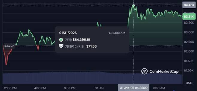 케빈 워시 지명 이후 비트코인이 31일 새벽 8만4000달러대로 상승했다. 이어 오전 11시 현재 8만3000달러대로 24시간 전보다 2.23% 상승세를 보이고 있다. (사진=코인마켓캡)