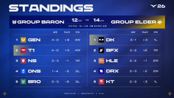 31일 종로구 치지직 롤파크에서 '2026 LCK컵' 3주 차 슈퍼위크 토요일 경기 1세트 T1과 DK(디플러스 기아) T1이 1승으로 기선 제압. (▲T1&DK(디플러스 기아) =1:0). /사진=네이버 치지직 라이브영상 캡처