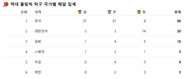 1988년 서울 올림픽 이후 탁구는 총 42개의 금메달을 배출했다. 중국이 37개로 압도적 1위이고, 한국이 3개로 2위다. 남자 단식에서 유남규(88 서울)와 유승민(2004 아테네)이 정상에 올랐고, 양영자-현정화(88 서울)가 여자복식에 만리장성을 무너뜨렸다.