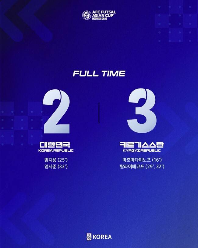 '아시아 팀들과 격차 컸다' 대한민국, 조별리그 3전 전패...19년 만의 풋살 아시안컵 승리 무산
