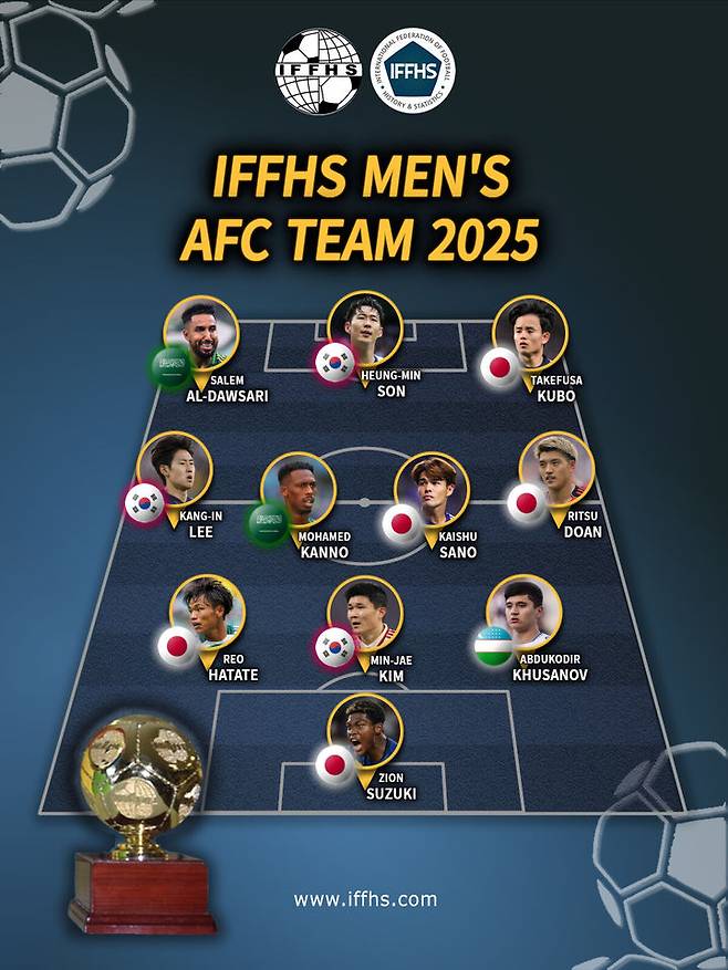 한국은 손·김·이 빠지면 2류? 日, 아시아 베스트11 공개에 뼈 때리는 팩폭 손흥민 등 빅3 의존증