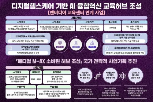 ◇디지털 헬스케어 기반 AI 융합혁신 교육허브 조성