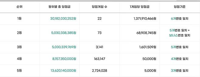 로또 당첨번호 조회, 로또 1등 당첨금, 로또 1등 당첨지역