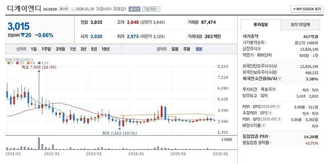 디케이앤디 주가 월봉 그래프 캡처.