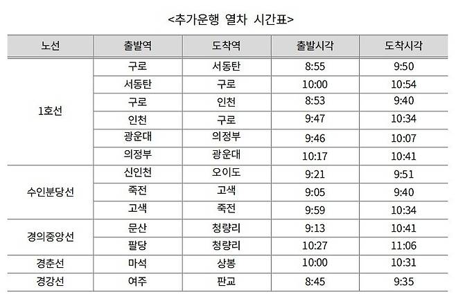 추가 운행 열차 시간표. 코레일 제공