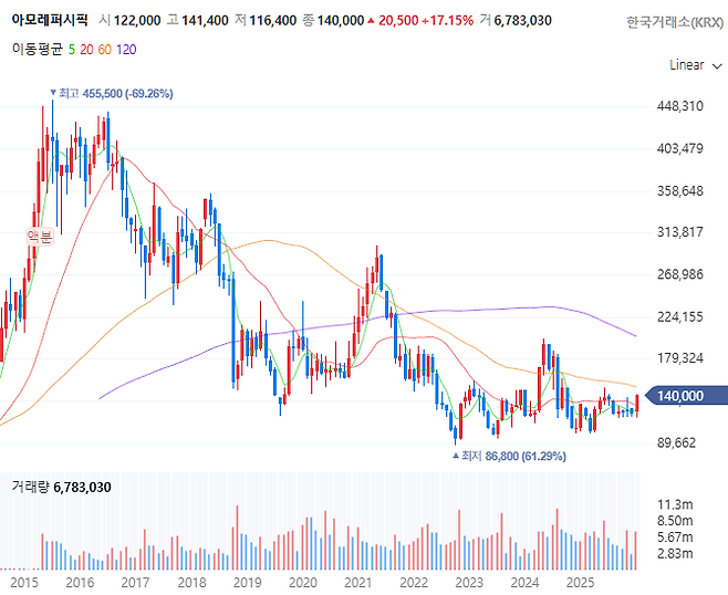 아모레퍼시픽 주가 추이(월봉)[사진 출처=네이버증권 홈페이지 갈무리]