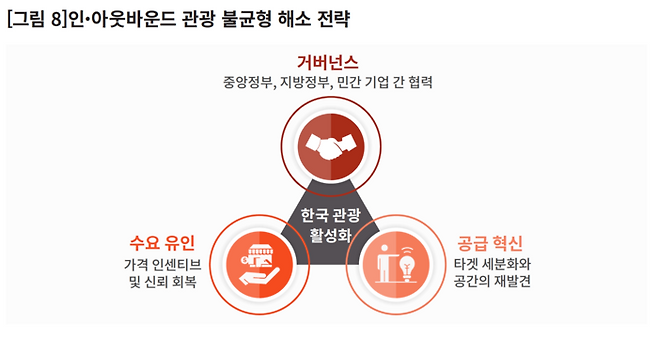 인아웃바운드 관광 불균형 해소전략 / 사진= 야놀자리서치