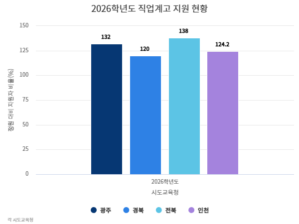 2026학년도 직업계고 지원 현황