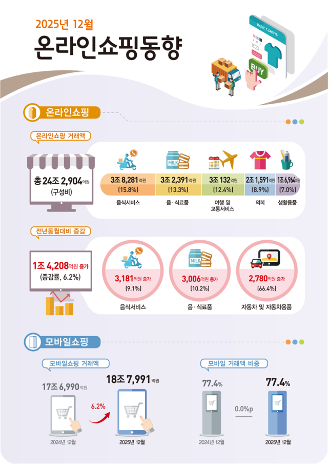 2025년 12월 및 연간 온라인쇼핑동향. 2026.2.2. 국가데이터처 제공