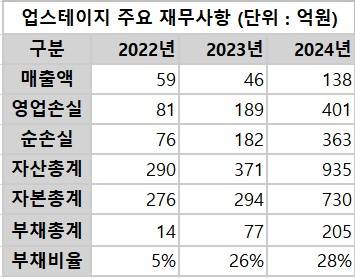 업스테이지 주요 재무사항. / 자료=금융감독원, 표=신연수 기자.