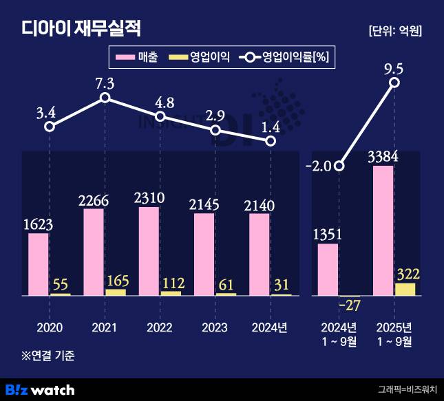디아이 재무실적