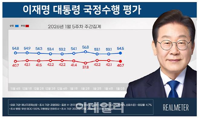 이재명 대통령 국정수행 평가(자료=리얼미터)