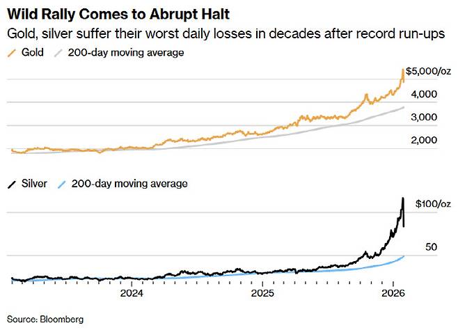 금·은 가격과 200일 이동평균선 추이 (단위: 온스당 달러, 자료: 블룸버그)