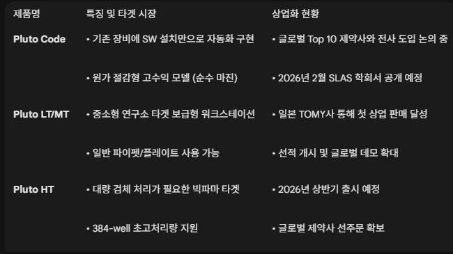 큐리옥스 제품 계약 현황 (자료=큐리옥스IR 데이터)
