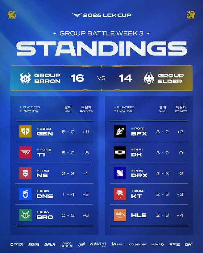 2026 LCK컵 그룹 대항전 최종 순위 ⓒLCK