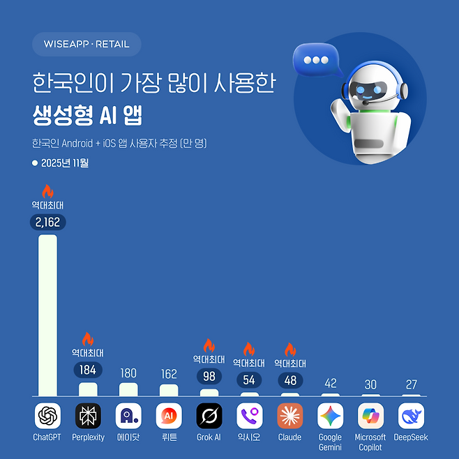 와이즈앱·리테일에 따르면 지난해 11월 기준 챗GPT의 월간활성사용자 수(MAU)는 2162만명을 기록했다. 챗GPT는 지난해 8월 사용자 2000만명을 돌파한 이후에도 꾸준한 성장세를 그리고 있다. 와이즈앱 제공