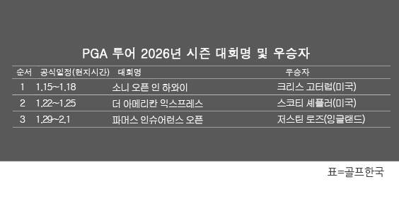 미국프로골프(PGA) 투어 2026년 시즌 골프대회 우승자 명단. 저스틴 로즈(잉글랜드), 2026시즌 파머스 인슈어런스 오픈 우승. 표=골프한국 (이미지를 무단으로 사용하지 마십시오.)
