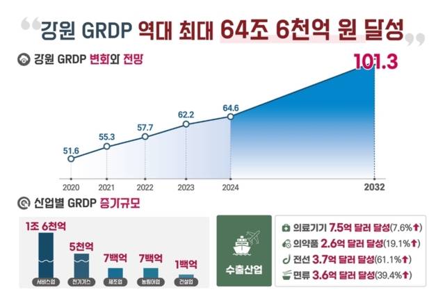 ▲ 2024년 강원도내 GRDP, 역대 최대 64조6000억원 달성. 강원도 제공