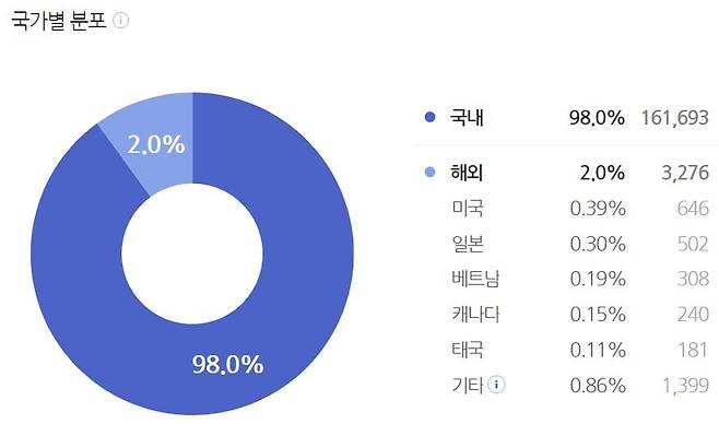 네이버 데이터랩 뉴스 댓글 통계 내 국가별 분포