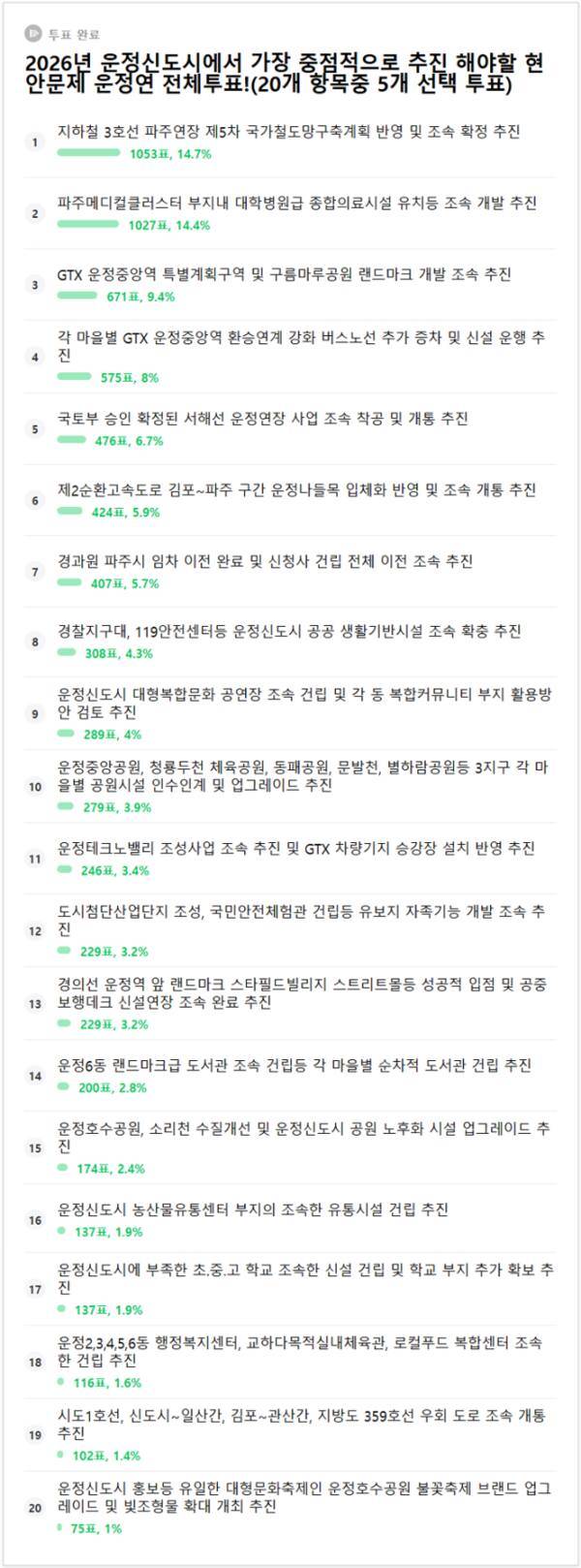 파주 운정신도시 주민들이 꼽는 현안 사업 현황. 파주운정신도시연합회 제공