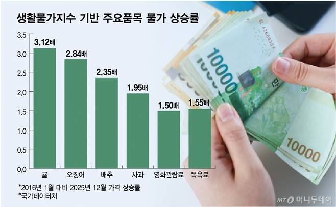 생활물가지수 기반 주요품목 물가 상승률/그래픽=김다나