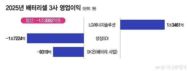 2025년 배터리셀 3사 영업이익/그래픽=이지혜