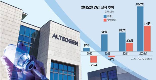 0315A14 알테오젠실적