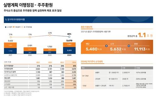 [출처 : 미래에셋증권 2025 기업가치제고계획 이행현황]