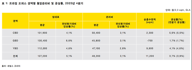 서울 프라임 오피스 권역별 임대료 및 공실률 (자료=세빌스코리아 '2025년 4분기 서울 프라임 오피스 리포트')