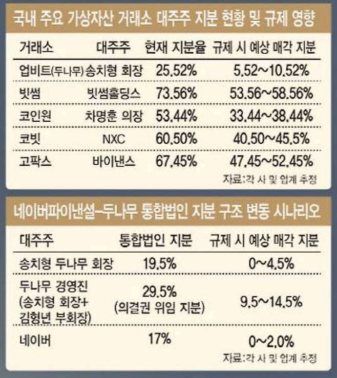 금융위원회의 15~20% 일률적 디지털자산거래소 대주주 규제가 시행되면 5대 거래소 대주주 모두 지분을 매각해야 한다. 지분율 제한은 두나무와 코빗 인수를 각각 추진하는 네이버와 미래에셋에도 영향을 끼칠 전망이다. (자료=각 사 및 업계 추정)