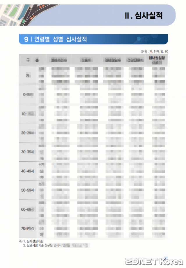 진단서라고 표시된 인터넷 주소를 변환해 접속하자 사고링크 내부 문서로 보이는 성별, 연령별 심사 실적 PDF 파일이 표시됐다.(사진=인터넷 캡처)