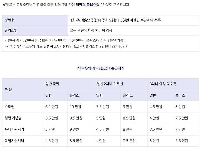 '모두의 카드' 일반형 및 플러스형에 대한 설명(국토교통부 블로그)