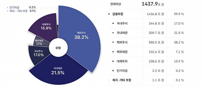 2025년 11월말 기준 국민연금의 포트폴리오 개요. 국민연금 기금운용본부 홈페이지.