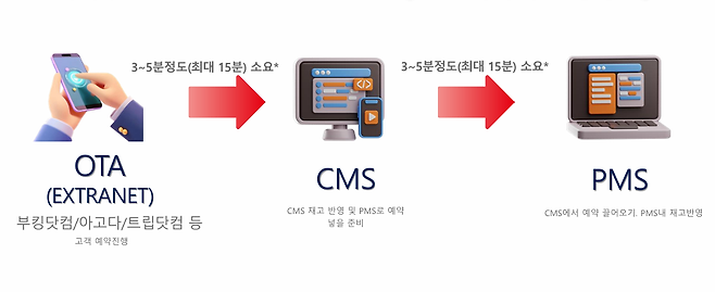 OTA 예약 정보가 CMS를 거쳐 PMS에 반영되는 구조 부킹닷컴·아고다·트립닷컴 등 OTA에서 접수된 예약은 CMS를 통해 호텔 PMS로 전달된다. 실시간 동기화 방식이 아닌 전송 방식으로 운영돼 예약 반영 전 추가 예약이 승인될 경우 일시적인 객실 중복 예약이 발생할 수 있다./ 부산시 제공