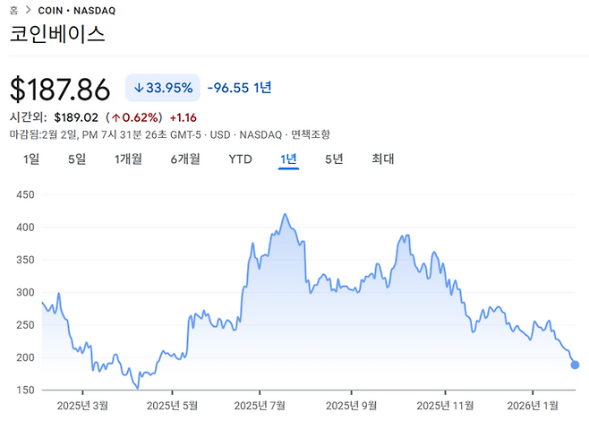 2일(현지시간) 나스닥에 상장된 미국 최대 가상자산 거래소 코인베이스(COIN)의 주가가 187.86달러를 기록하며 하락세를 보이고 있다. 지난 1년간 400달러 선을 웃돌던 주가는 비트코인 하락과 거래량 감소가 맞물리며 우하향 곡선을 그리고 있다. [자료=구글 파이낸스]