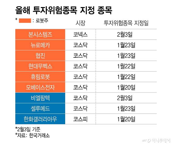 올해 투자위험종목 지정 종목/그래픽=이지혜