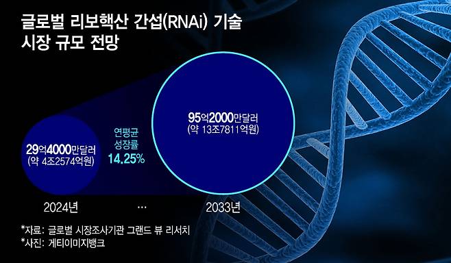 글로벌 리보핵산 간섭(RNAi) 기술 시장 규모 전망/디자인=윤선정
