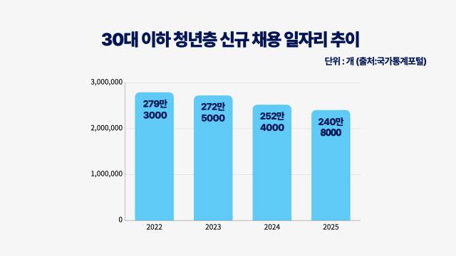 ▲ 국가통계포털에 공시된 2025년도 2분기 기준 30대 이하 청년층 신규 채용 일자리 추이. (그래픽=서지우 기자)